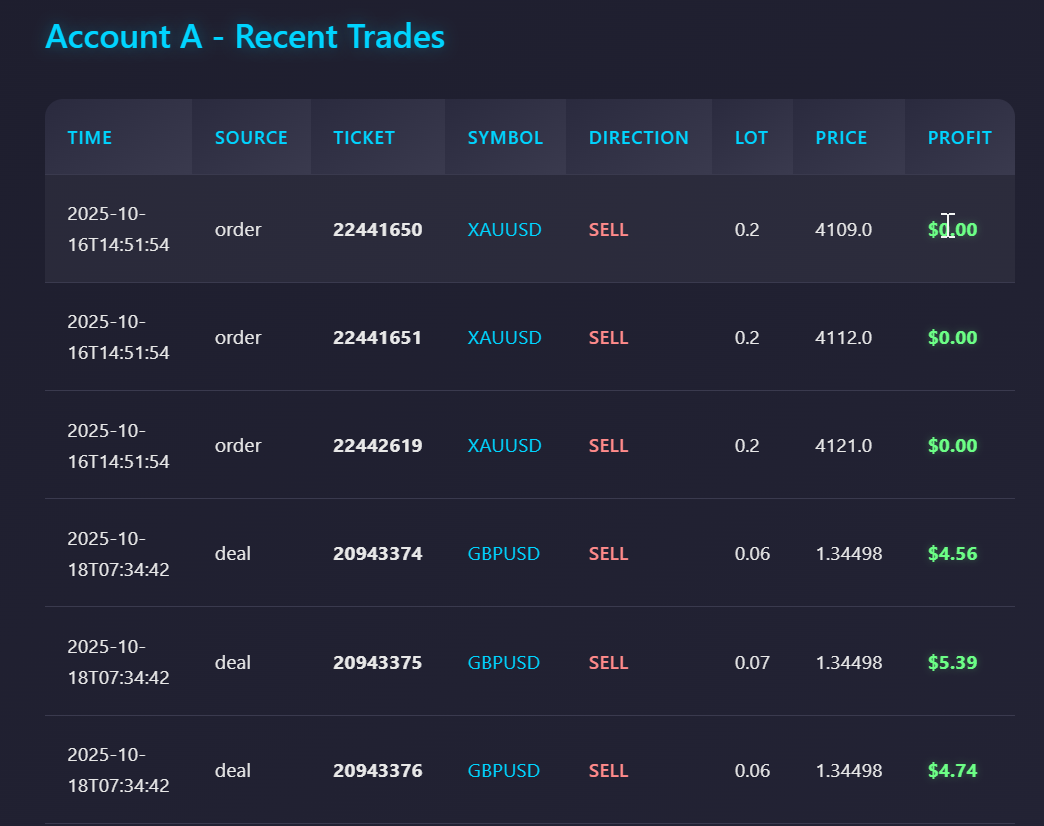 Account A - Source Trading Account